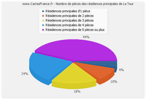 Nombre de pièces des résidences principales de La Tour